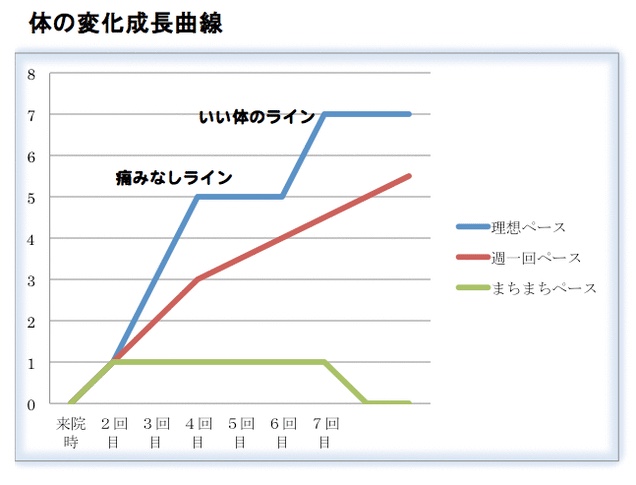 頭痛が改善する変化曲線